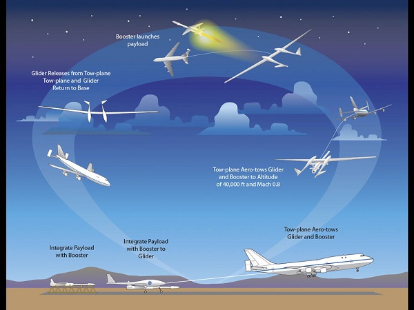  Formulação das operações do Conceito de Lançamento Aéreo do Planador Rebocado, começando com o reboque aéreo do planador carregando o reforço de foguete, depois lançando o foguete, e então retornando a terra independentemente da aeronave de reboque. (imagem da NASA) 